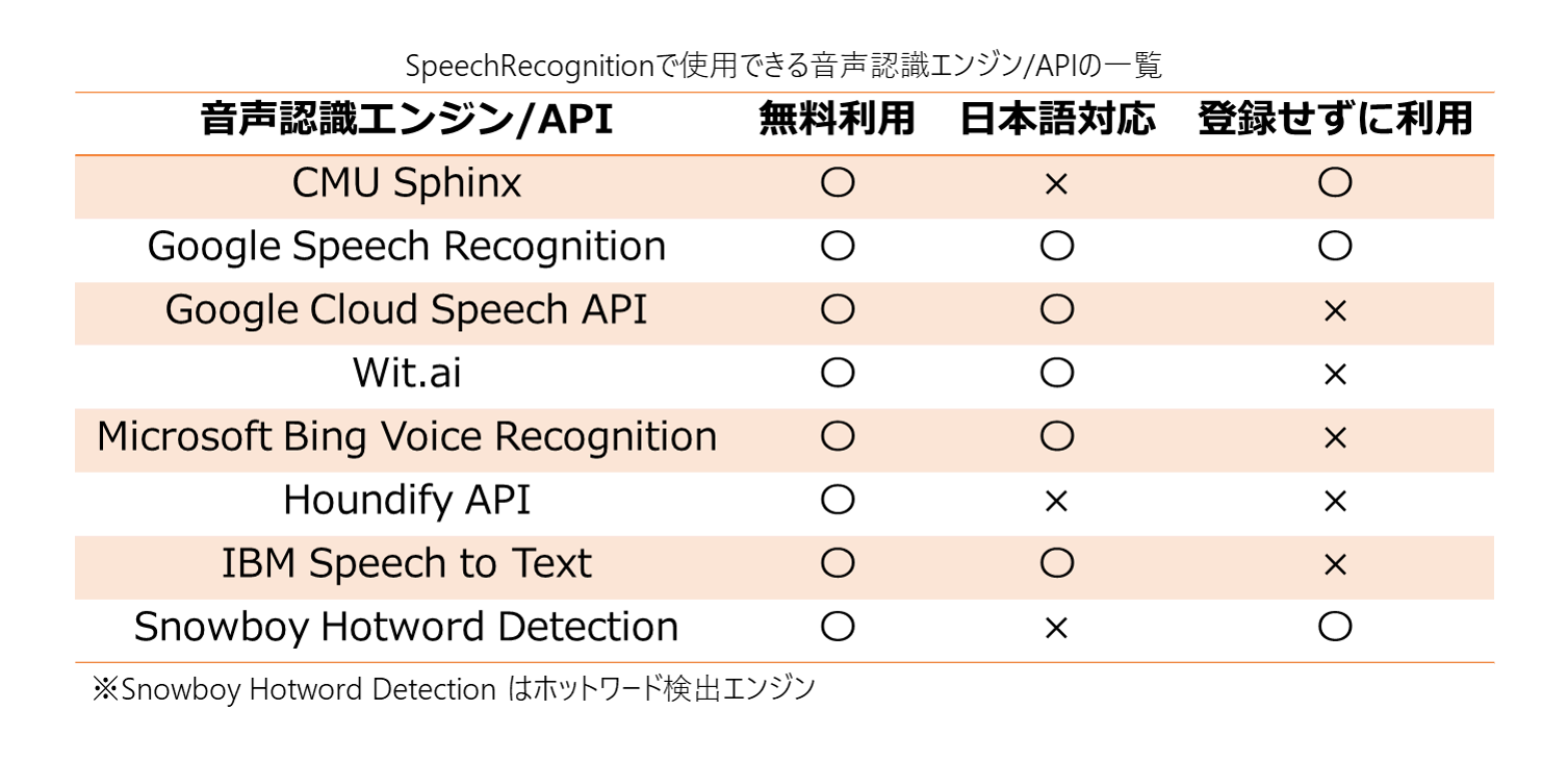 SpeechRecognitionで使用できる音声認識エンジン/API一覧